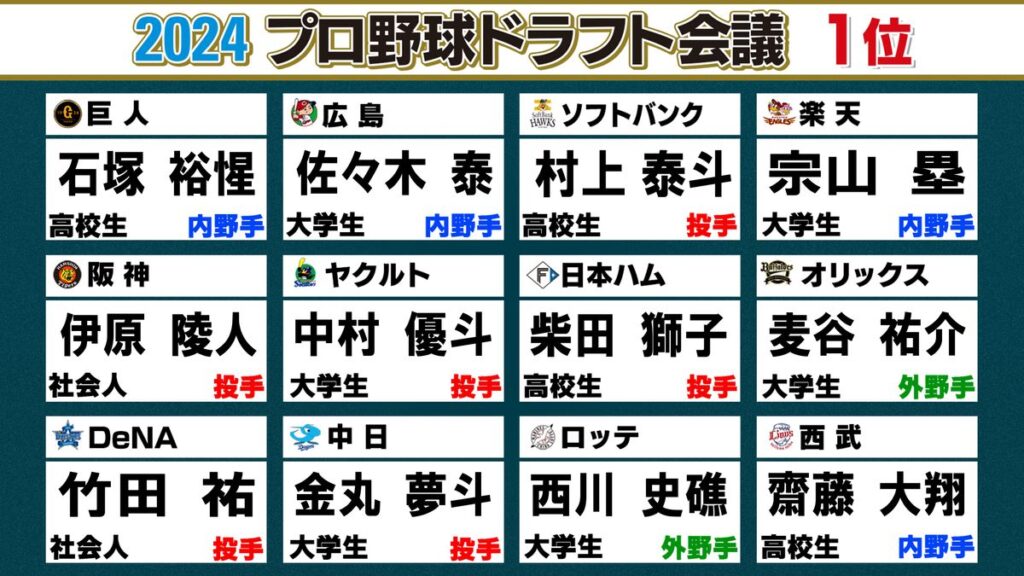 ドラフト1位 2024年