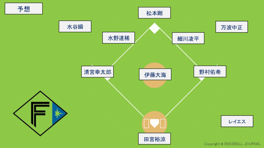 日本ハムファイターズ 開幕スタメン予想 2025年