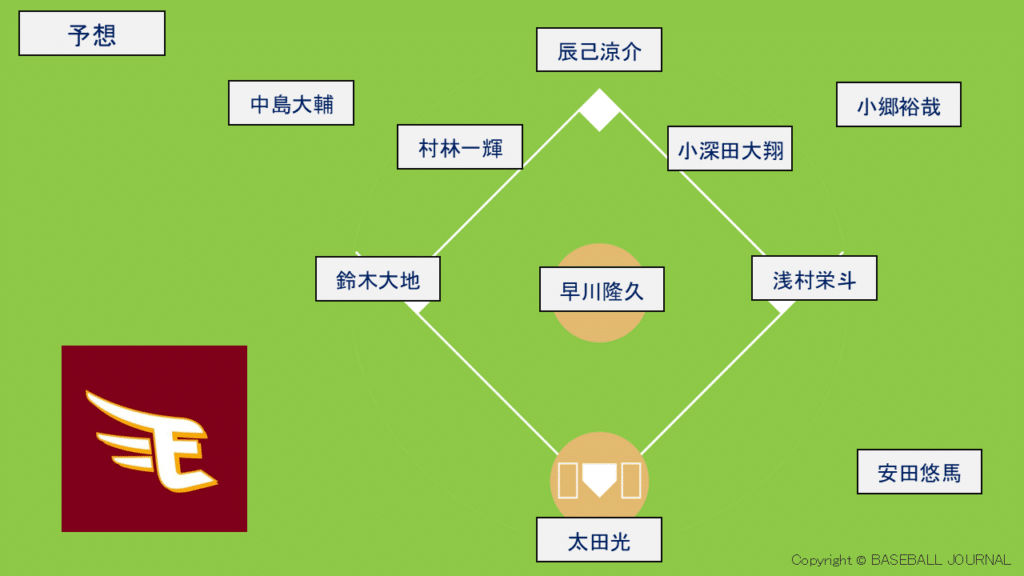 楽天イーグルス 開幕スタメン予想 2025年