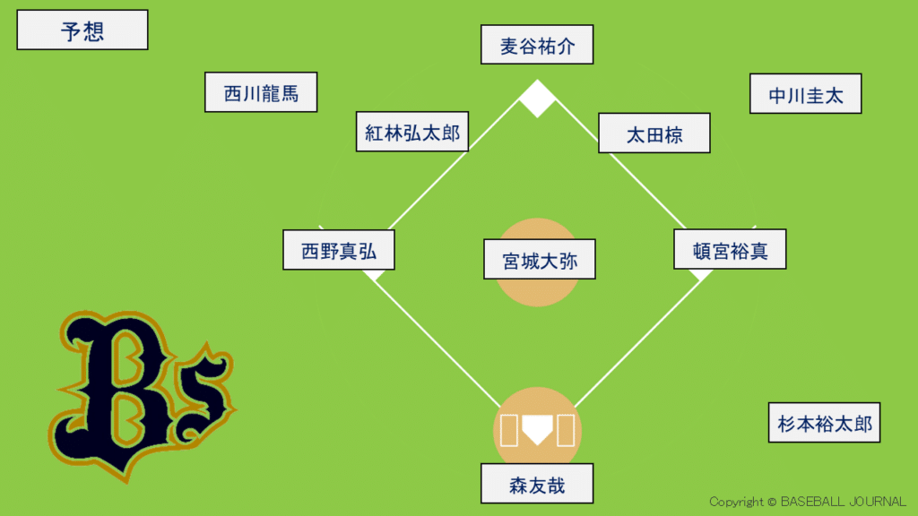 オリックスバファローズ 開幕スタメン予想 2025年