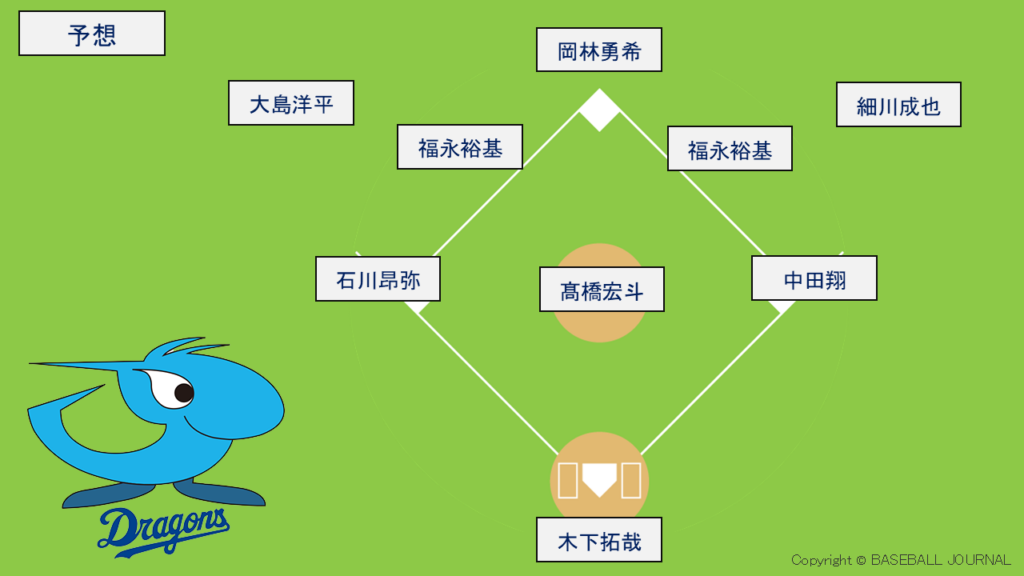 中日ドラゴンズ 開幕スタメン予想 2025年