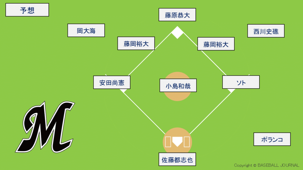 千葉ロッテマリーンズ 開幕スタメン予想 2025年