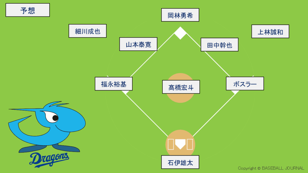2026 中日 開幕スタメン予想