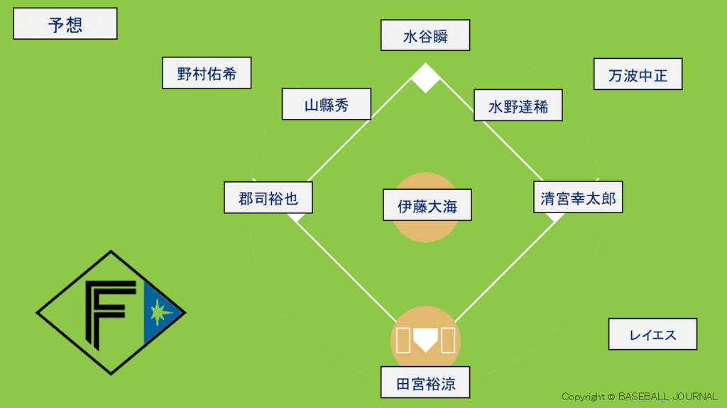 2026 日本ハム 開幕スタメン予想