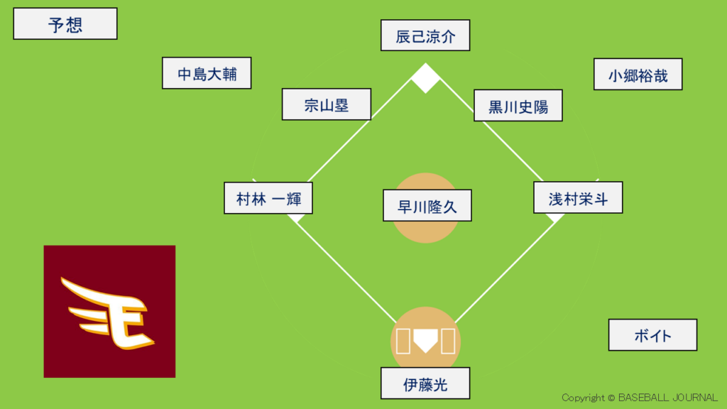 2026 楽天 開幕スタメン予想