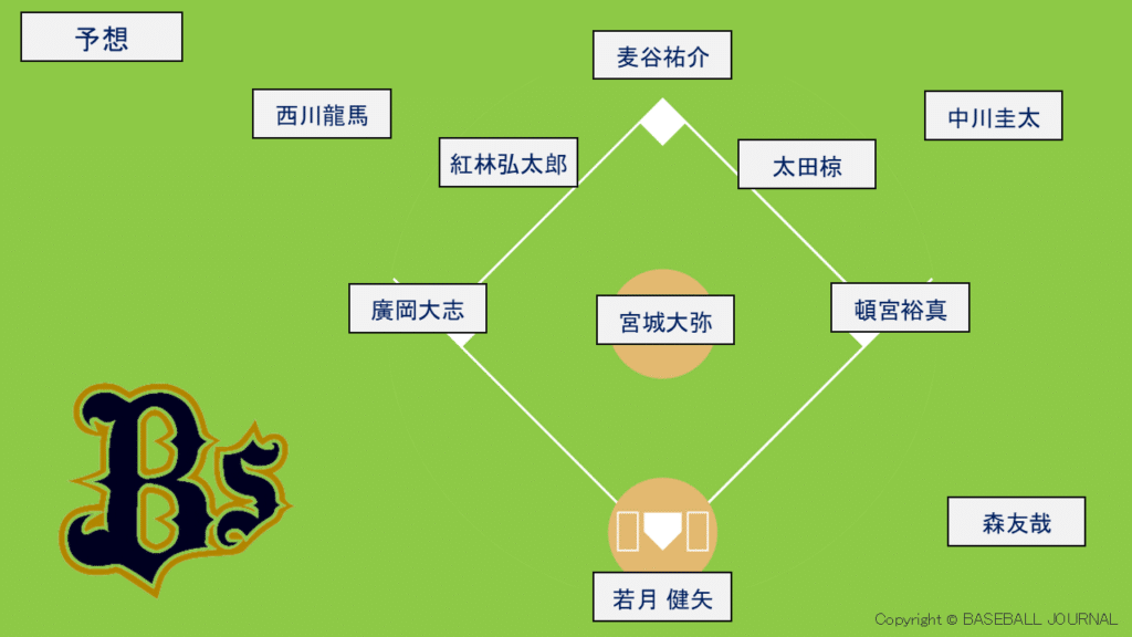 2026 オリックス 開幕スタメン予想